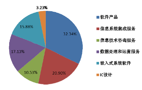 我国软件业务收入结构分析 信息咨询服务业务的角色与发展趋势
